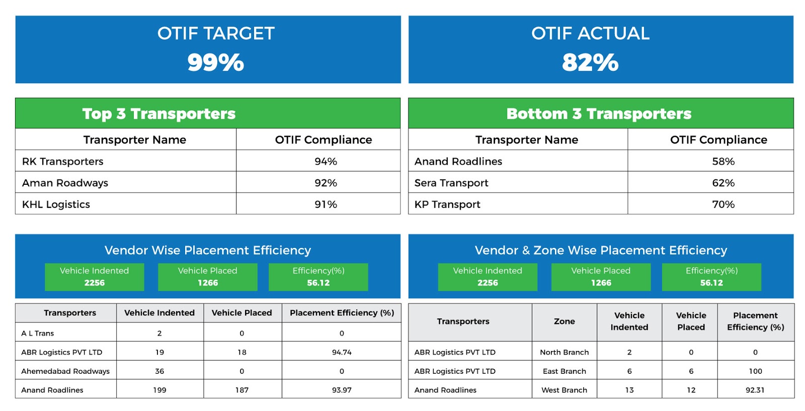 Dashboard to monitor OTIF target vs actual score