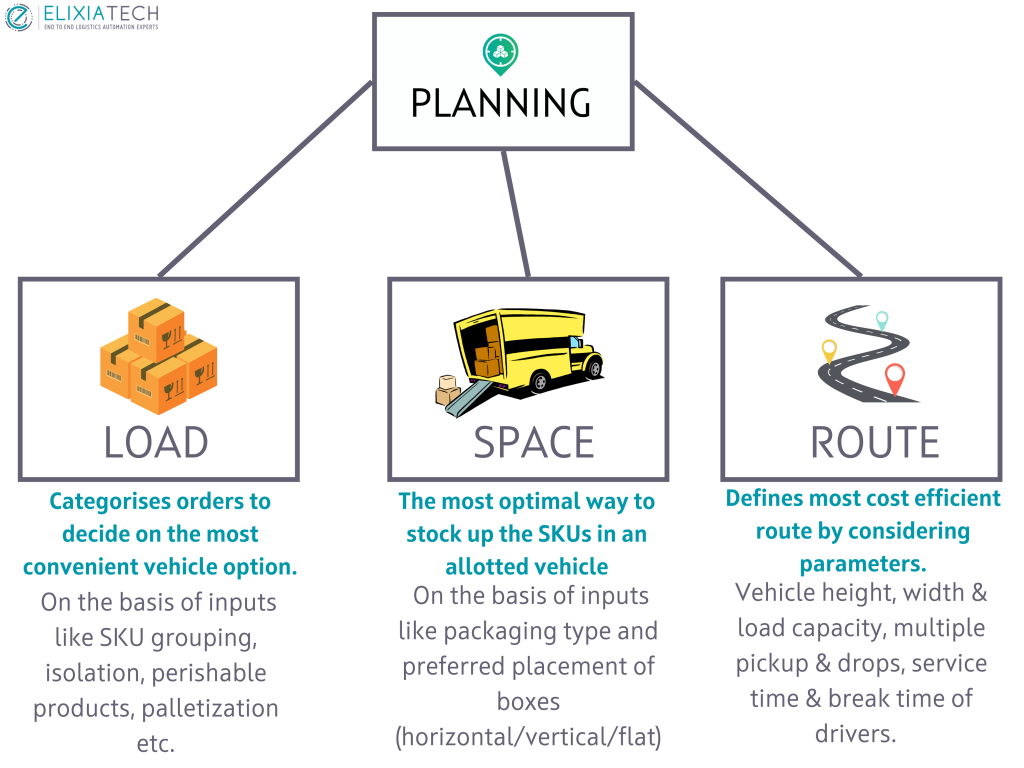 Elixia Planning Solution