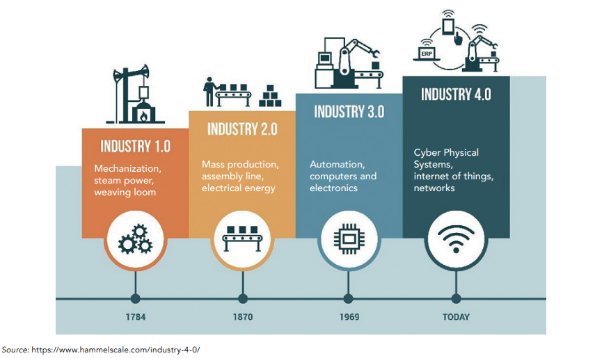 Industry 1.0 to 4.0 #elixiablog