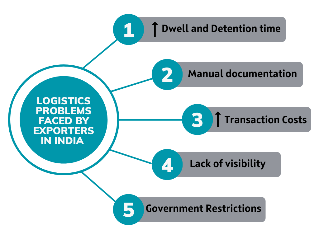 Problems faced in Export Logistics Delivery