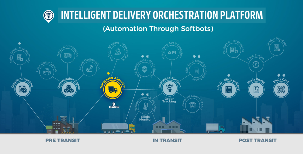 Elixia's Transporter Allocation