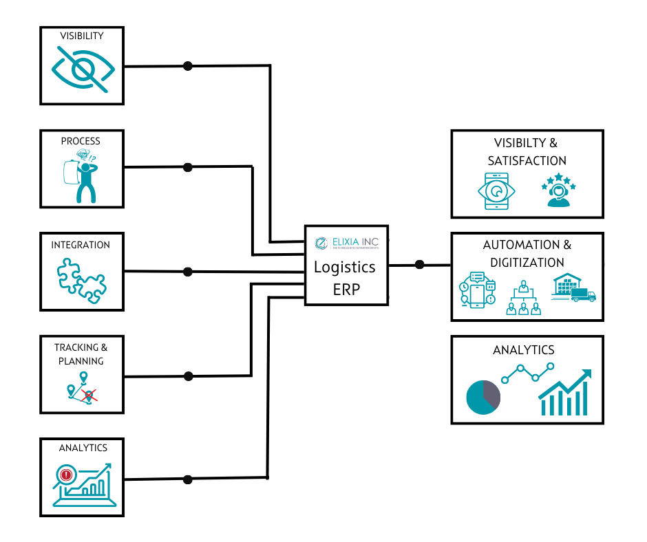 Scenario without & with Elixia;s Logistics ERP solution