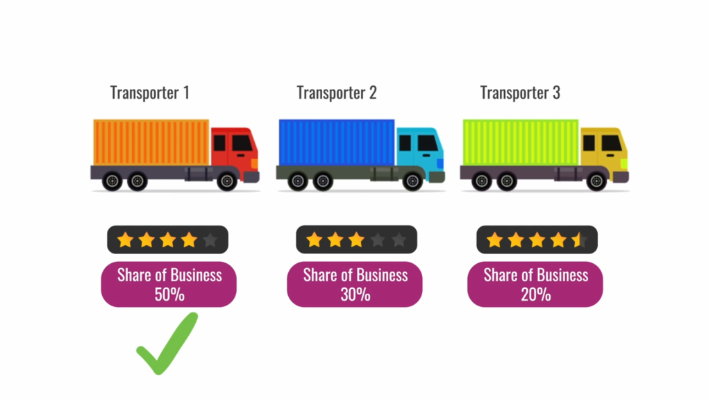 Transporter Allocation - Share of business