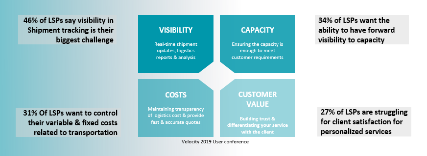 Challenges without Logistics ERPP Solutions