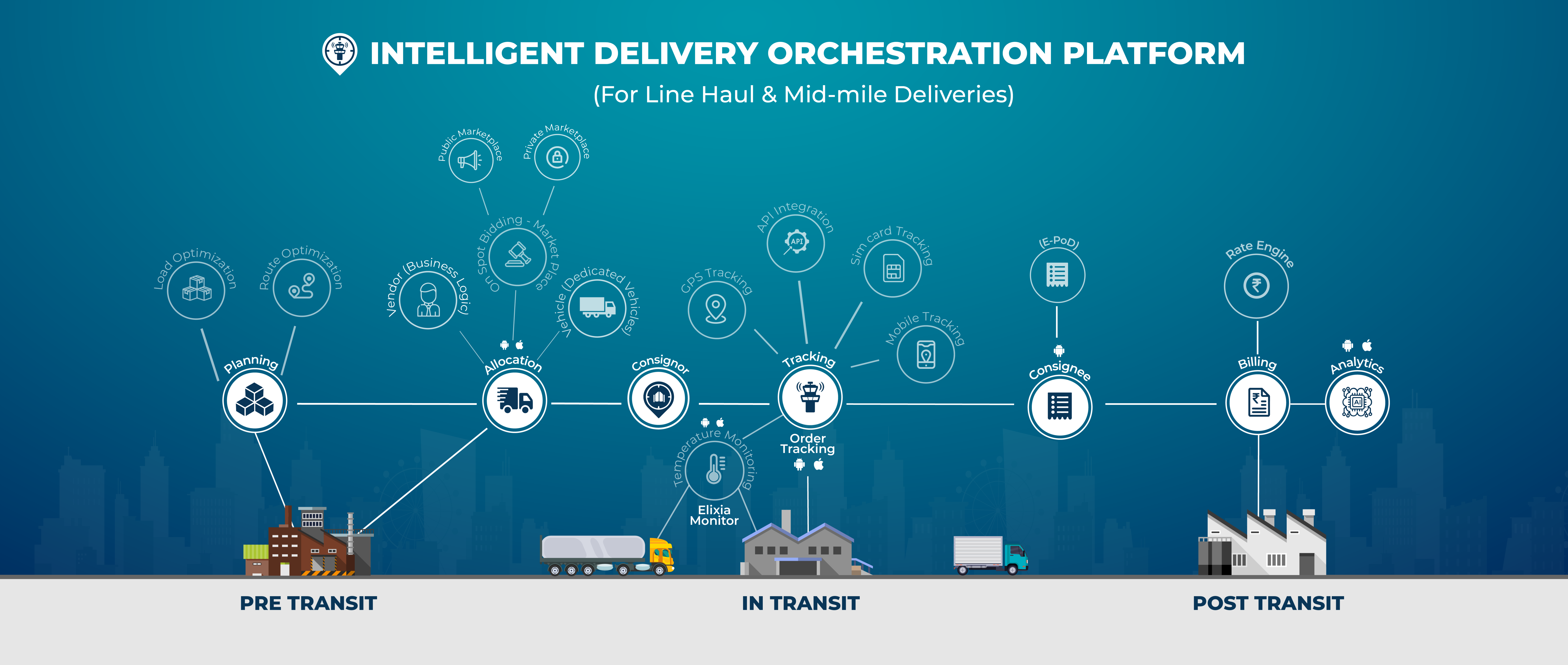 Elixia's Delivery solution for line-haul & mid-mile deliveries