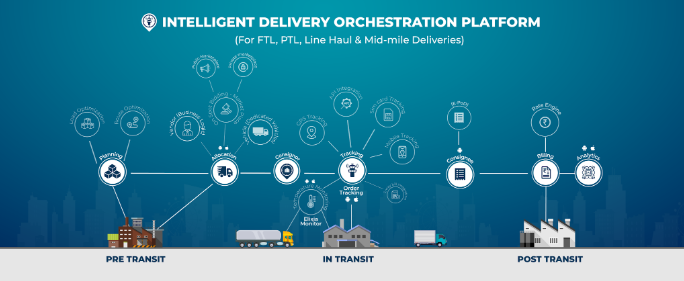 Elixia's Intelligent Delivery Orchestration Platform