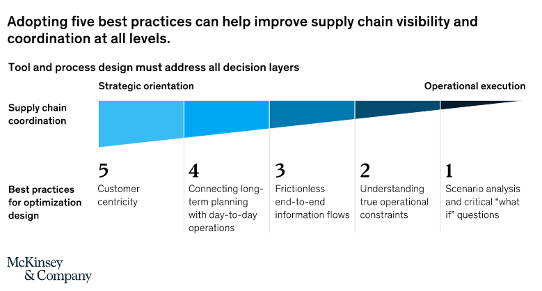 Supply chain digitalization using opimization