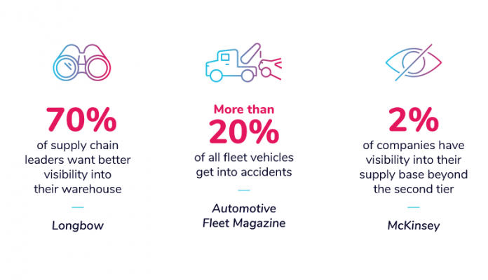 Supply chain visibility statistics