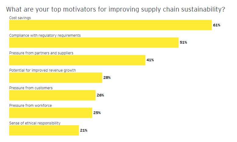 supply chain sustainability survey