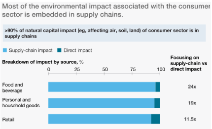 Supply chain carbon footprint