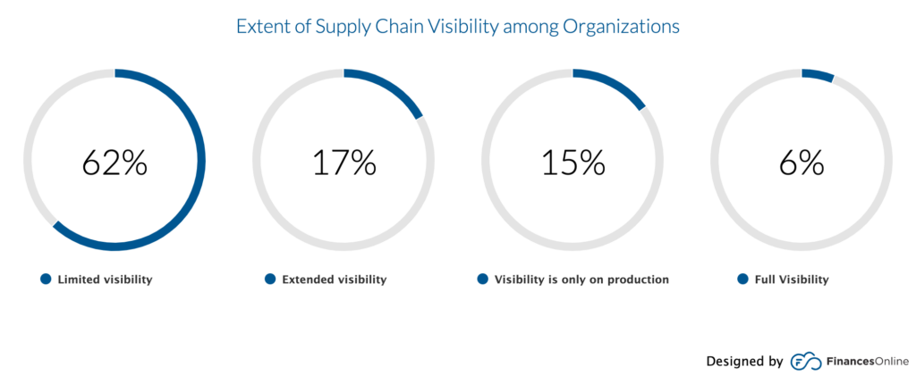 Supply Chain visibility among oragnizations